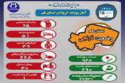 آخرین وضعیت مبتلایان به کووید۱۹ در پانزدهم تیر ماه ۱۴۰۰ در قم